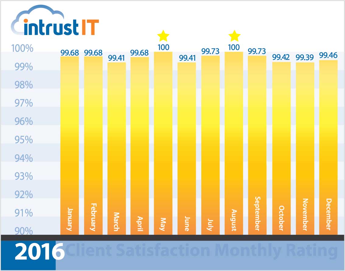 Intrust IT CSR Graph 2016