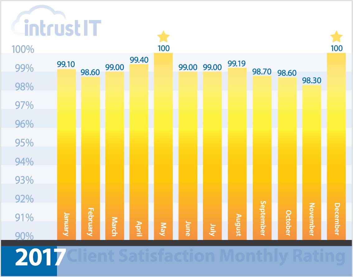 Intrust IT CSR Graph 2017