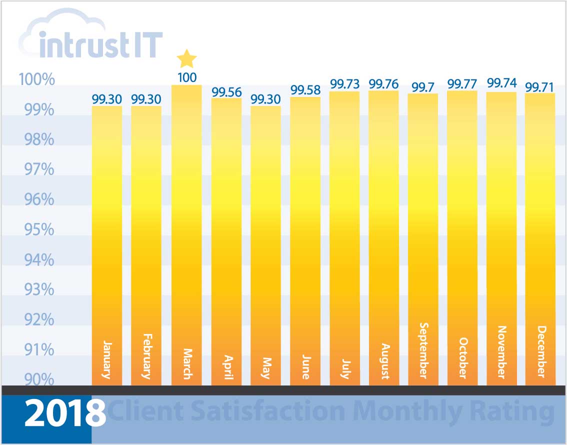 Intrust IT CSR Graph 2018