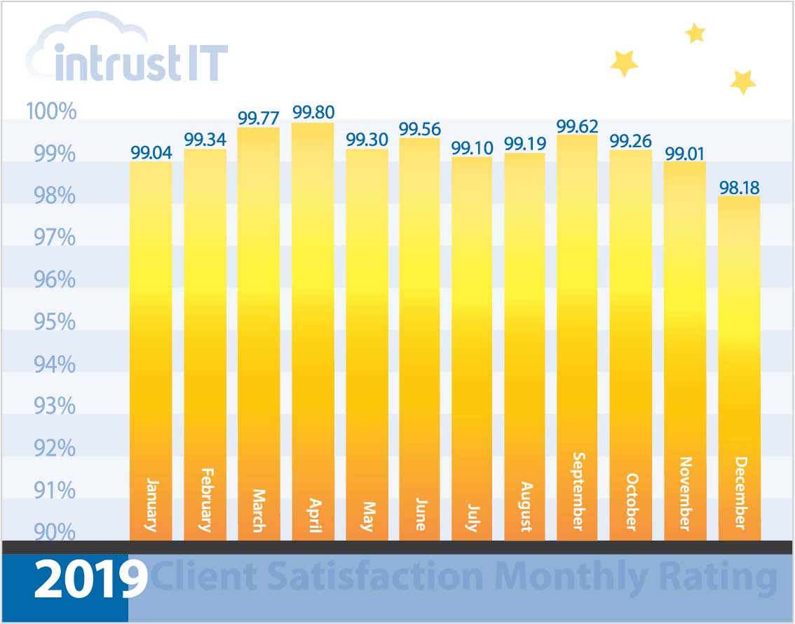 Intrust IT CSR Graph 2019