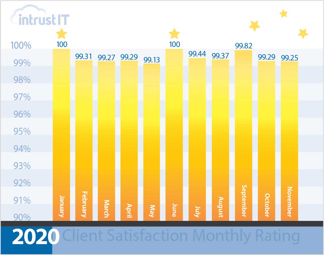 Intrust IT CSR Graph 2020