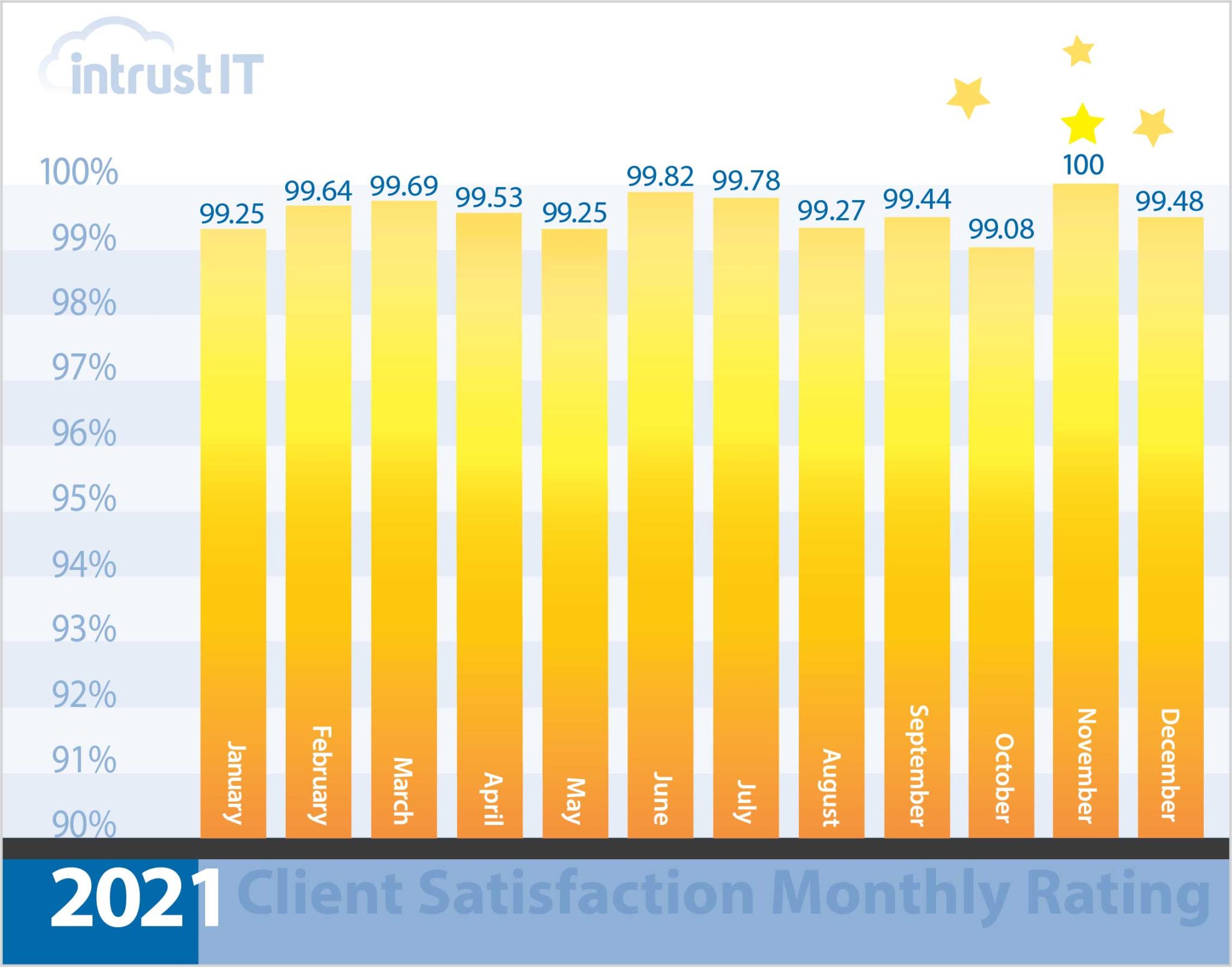 Intrust IT CSR Graph 2021