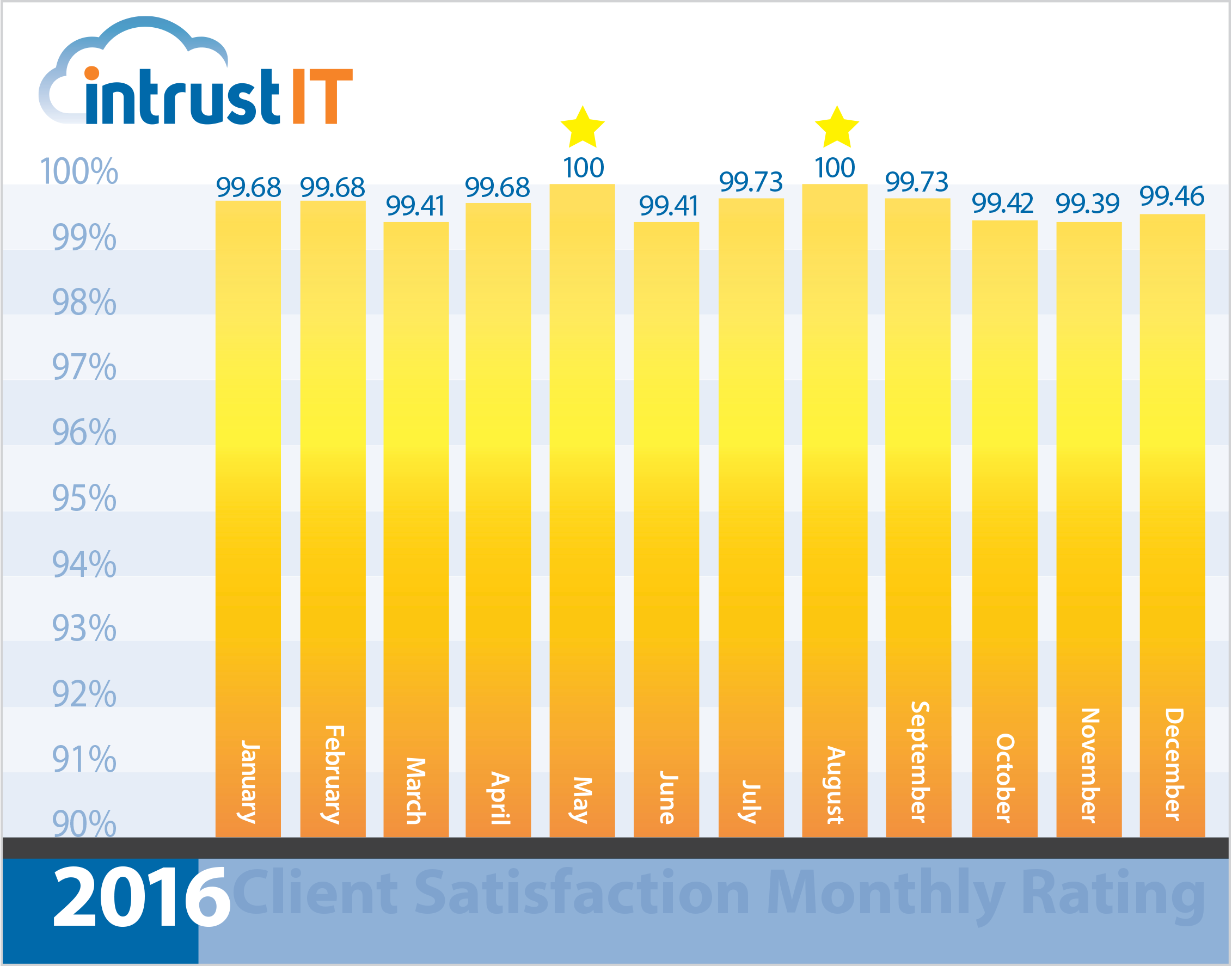 Intrust IT CSR Graph December 2016