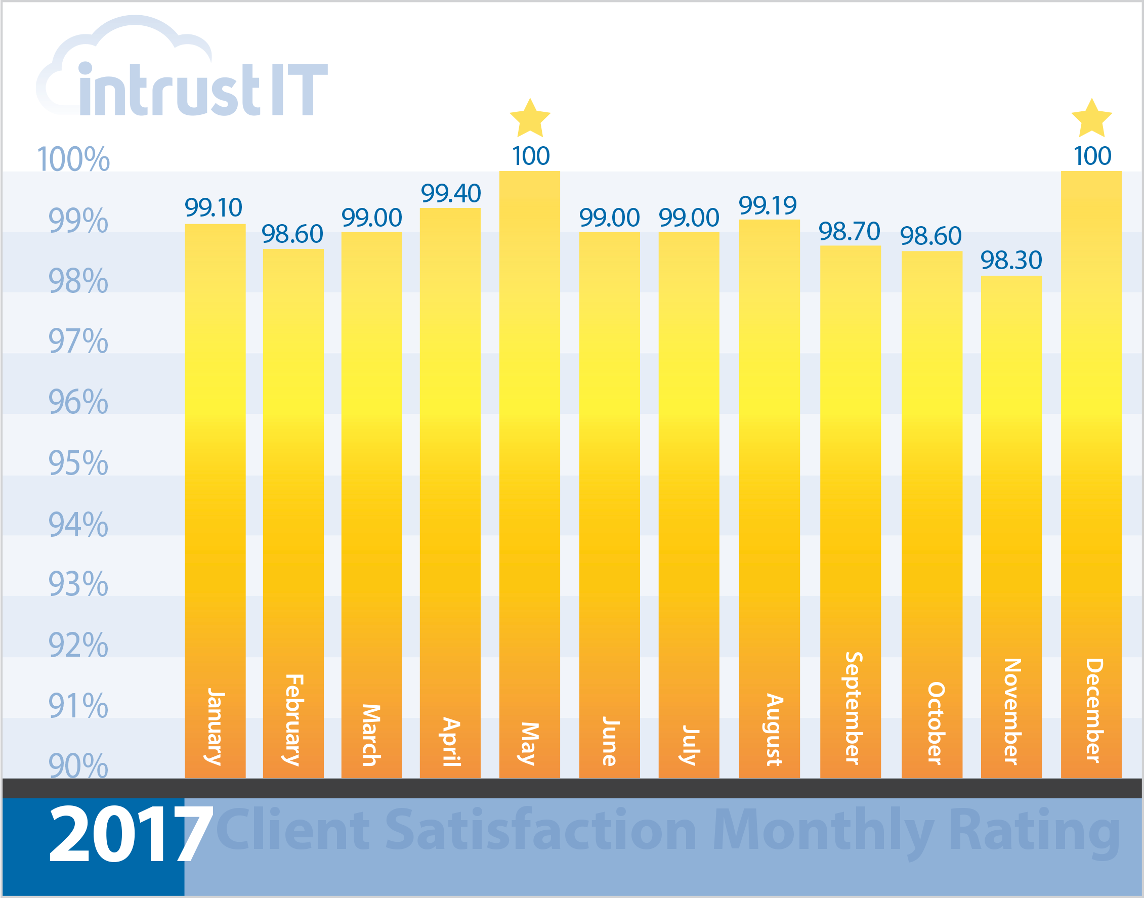 Intrust IT CSR Graph Dec 2017