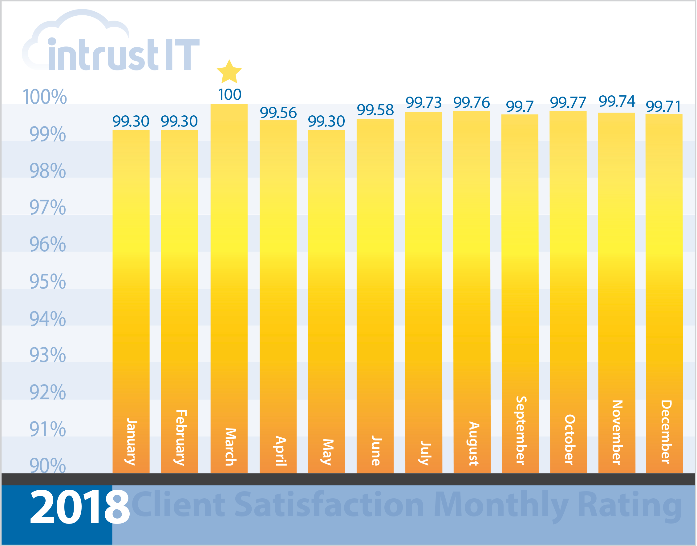 Intrust IT CSR Graph December 2018