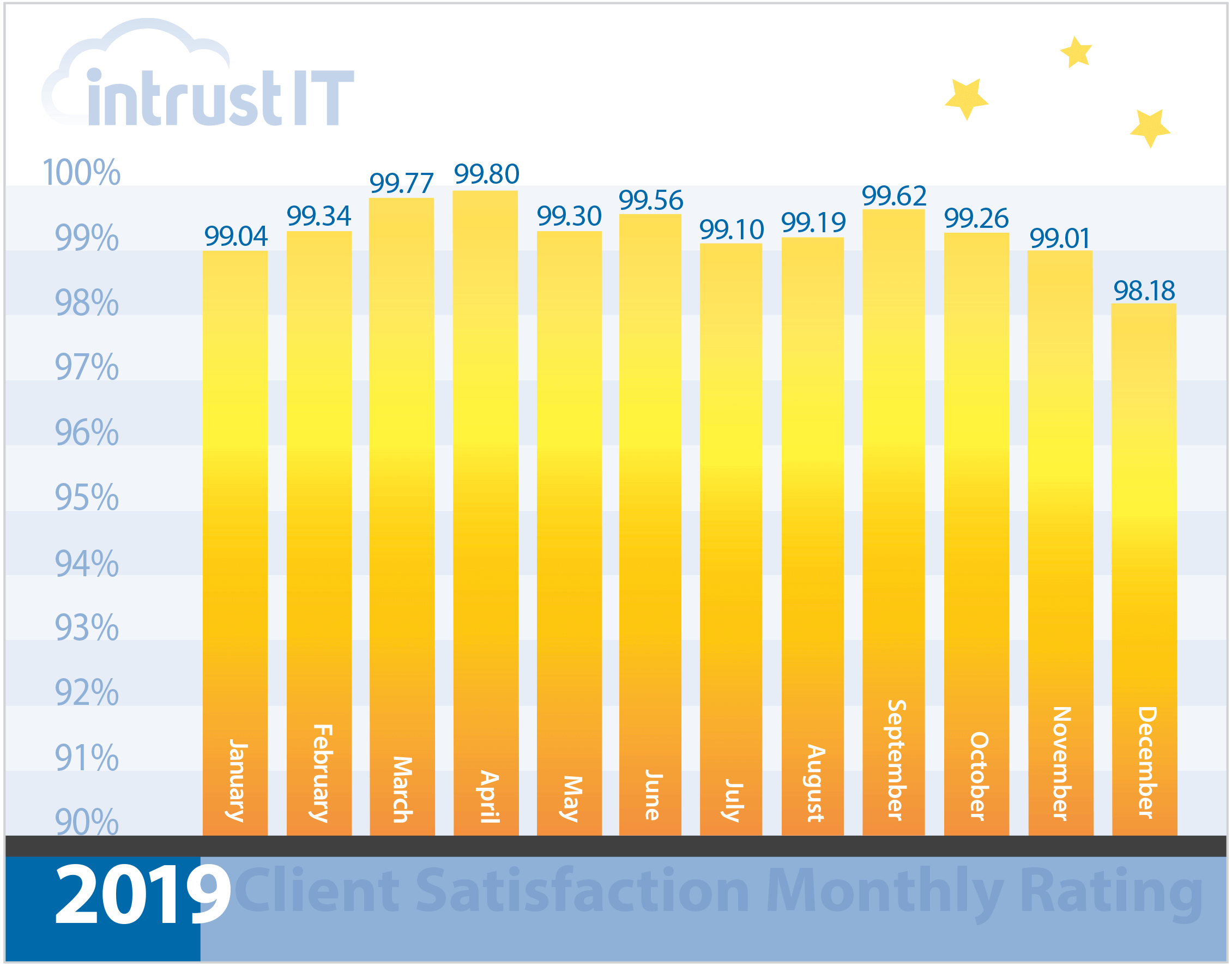 Intrust IT CSR Graph December 2019