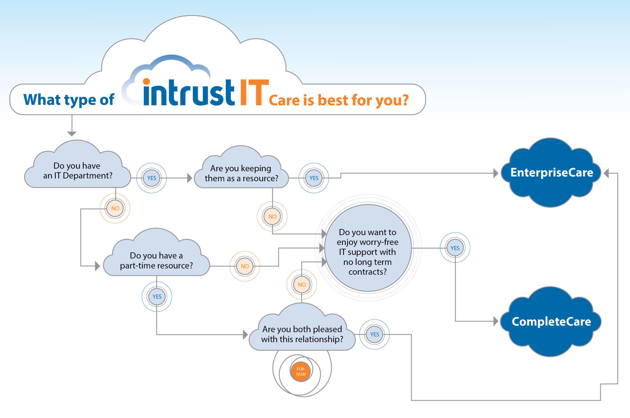 IT Outsourcing Services Decision Matrix