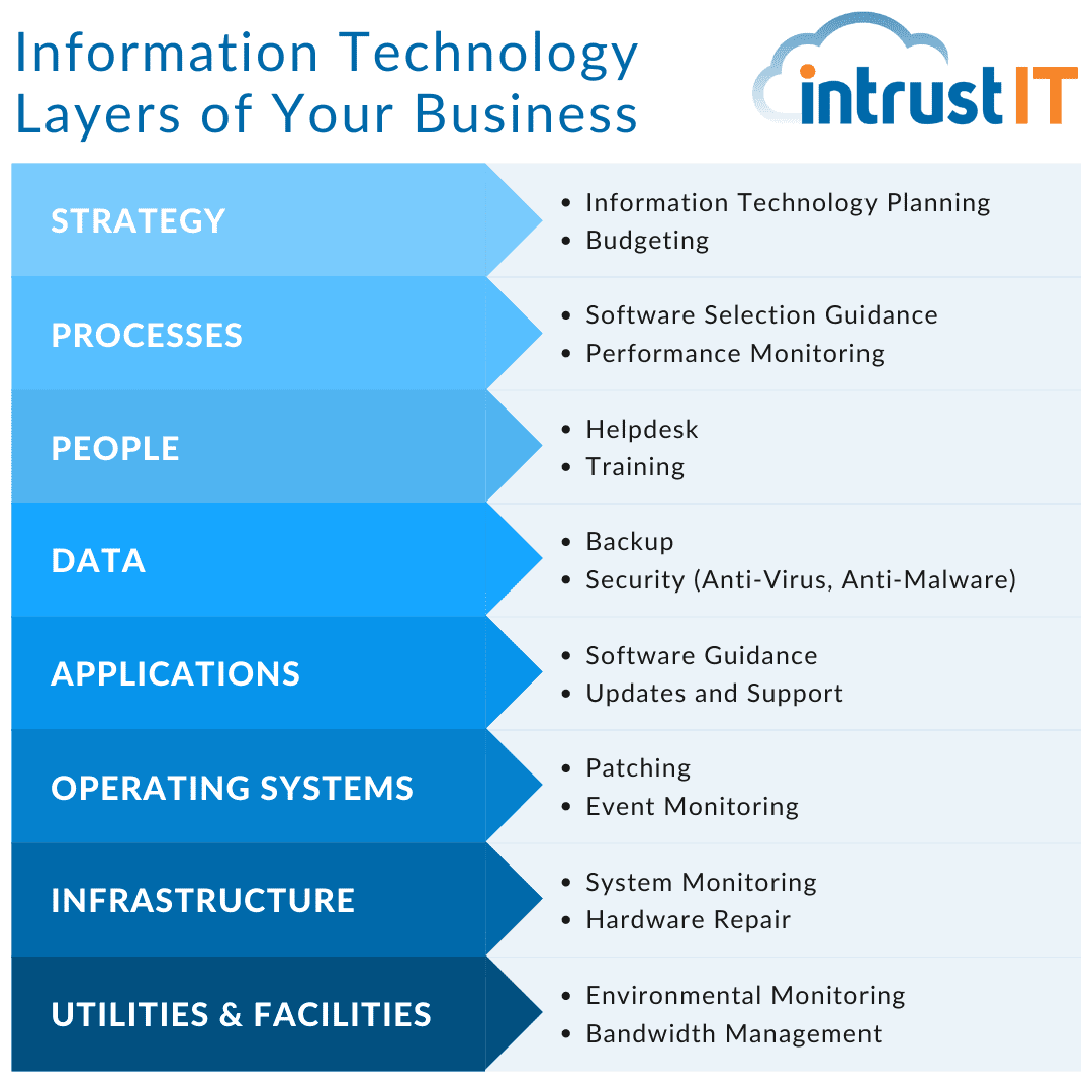 Information Technology Layers